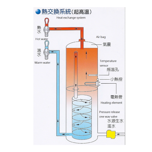 Digital Water Dispenser Heat Exchange System
